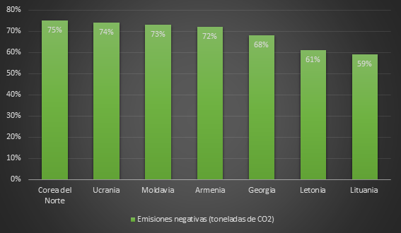 Países: Los más contaminantes versus menos contaminantes